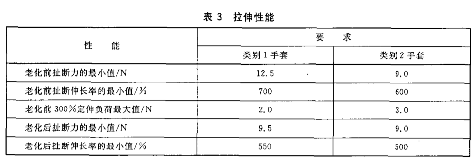 外科手套GB 7543标准拉伸性能
