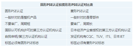 防护服PSE认证办理