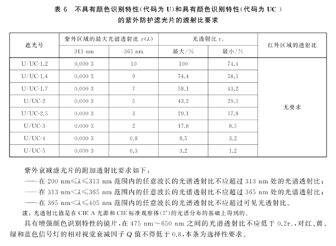 1427757437.jpg 医用护目镜GB 32166标准特殊要求