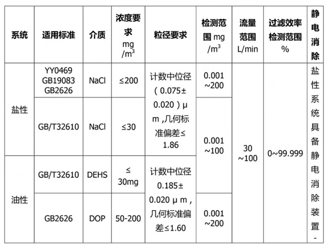 折叠口罩油性颗粒物过滤效率测试流程