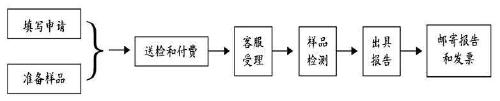 音视频 ITAV产品做CE认证 EMC测试
