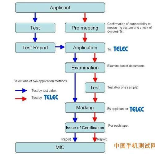 哪里可以做投影仪TELEC认证 需要的资料 多少钱