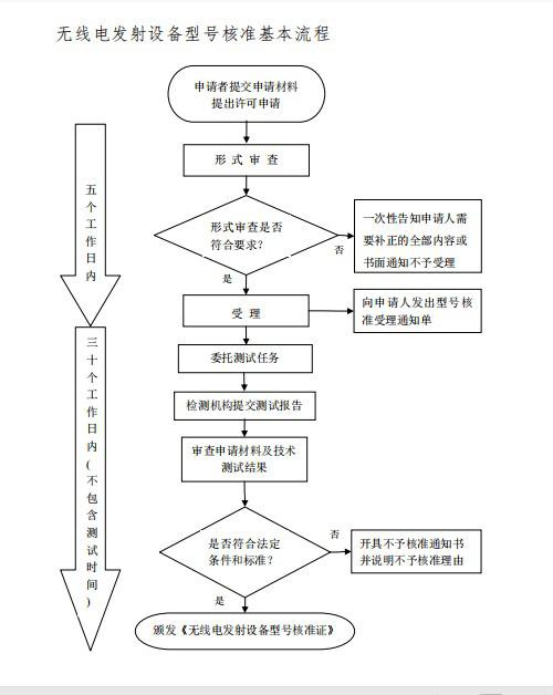 srrc认证办理，srrc认证的办理的流程